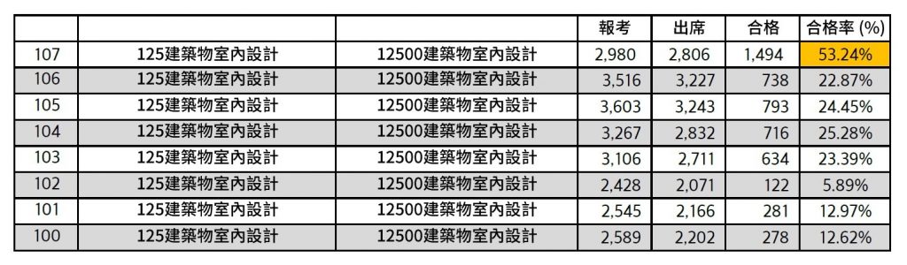 考取 建築物室內設計乙級技術士 心得 備忘程式碼