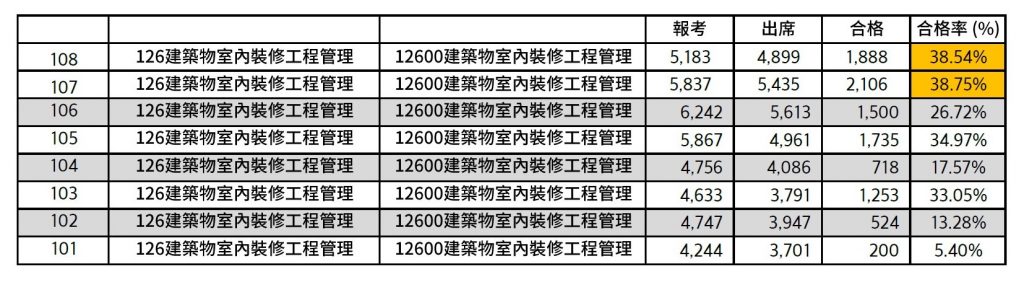 101年~108年 12600建築物室內裝修工程管理合格率統計表