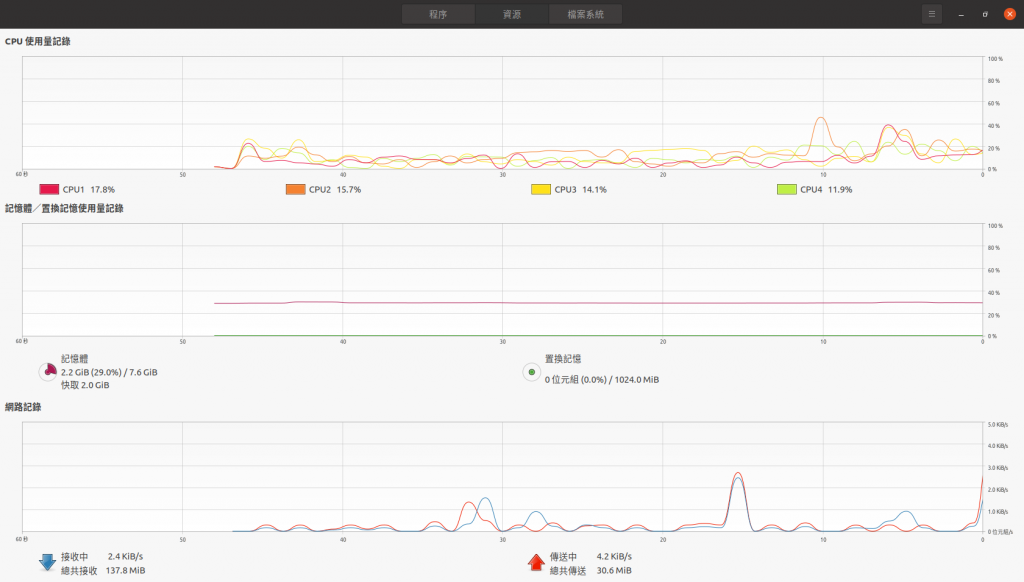 Ubuntu效能使用狀況